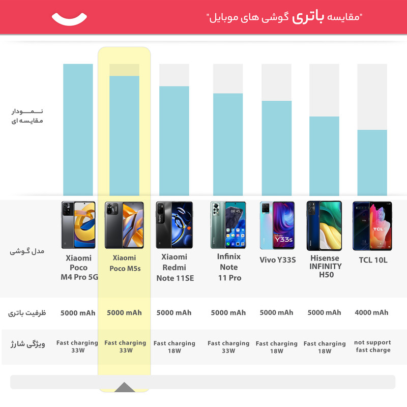 گوشی موبایل شیائومی مدل Poco M5s دو سیم کارت ظرفیت 256 گیگابایت و رم 8 گیگابایت